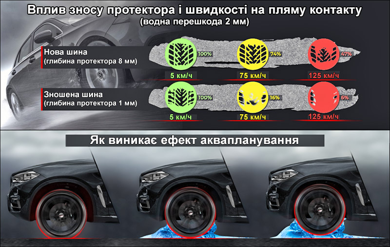 Вплив зносу протектора і швидкості на пляму контакту