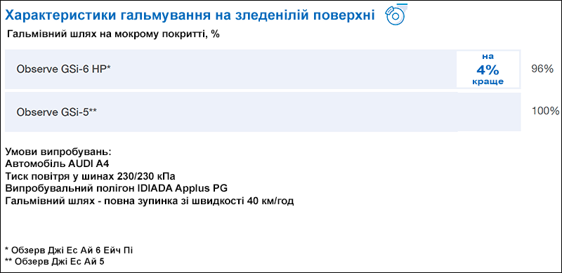 Гальмівний шлях Toyo Observe GSi6 на зледенілій поверхні скоротився на 4%