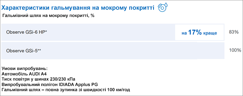 Гальмівний шлях Toyo Observe GSi6 на мокрому асфальті скоротився на 17%