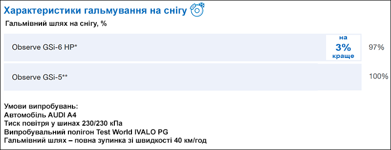 Гальмівний шлях Toyo Observe GSi6 на снігу скоротився на 3%