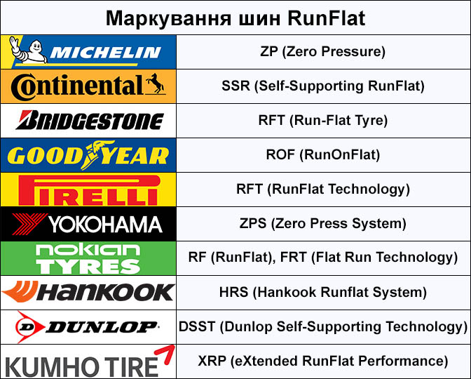 Список маркування шин RunFlat різними брендами