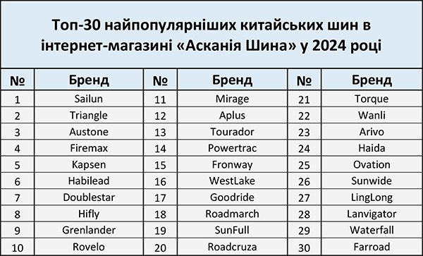 Найпопулярніші китайські шини топ-30 в &laquo;Асканія Шина&raquo; в 2024 році