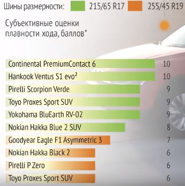 Сравнение плавности хода шин R17 и R19