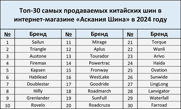 Самые продаваемы китайские шины топ-30 в &laquo;Аскания Шина&raquo; в 2024 году