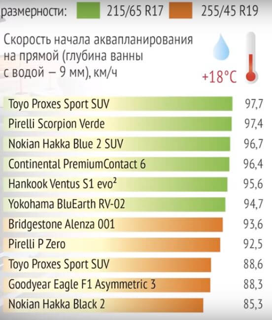 Скорость начала аквапланирования шин R17 и R19