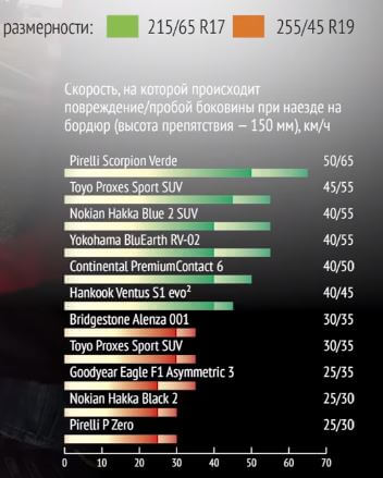 Скорость повреждения шин R17 и R19