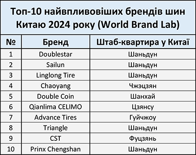 Топ-10 найвпливовіших брендів шин Китаю 2024 року (World Brand Lab)