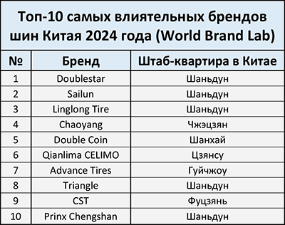Топ-10 самых влиятельных брендов шин Китая 2024 года (World Brand Lab)