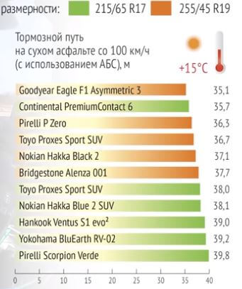 Торможение шин R17 и R19 на сухой дороге