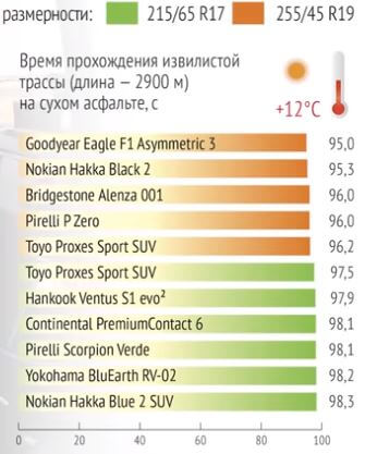 Скорость прохождения сухого круга на шинах R17 и R19