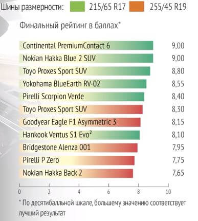 Финальные результаты шин R17 и R19