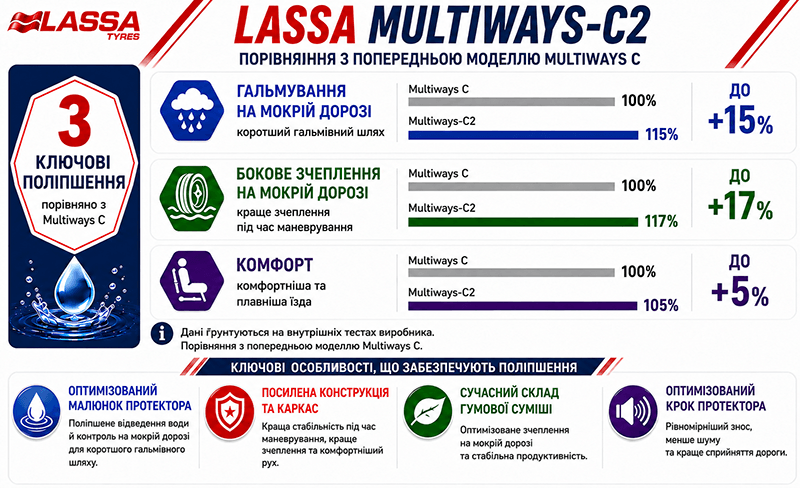 Порівняння Lassa Multiways-C2 з Multiways C: гальмування на мокрій дорозі, бокове зчеплення та комфорт