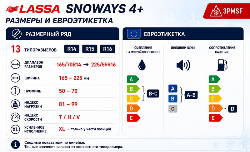 Размерный ряд и евроэтикетка Lassa Snoways 4+: 13 типоразмеров R14&ndash;R16, мокрое сцепление B&ndash;C, внешний шум A&ndash;B и сопротивление качению D