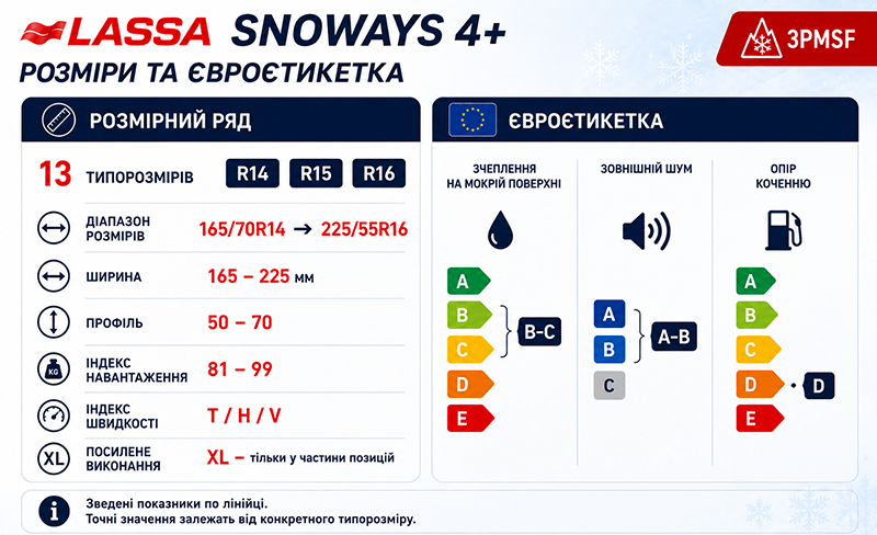 Розмірний ряд і євроетикетка Lassa Snoways 4+: 13 типорозмірів R14–R16, зчеплення на мокрій поверхні B–C, зовнішній шум A–B та опір коченню D