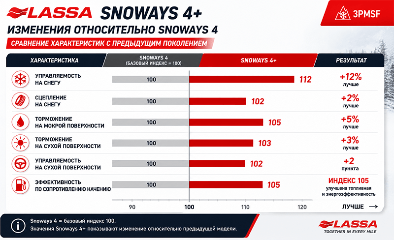 Сравнение характеристик Lassa Snoways 4+ и Snoways 4: снег, мокрое и сухое торможение, сухая управляемость и эффективность по сопротивлению качению