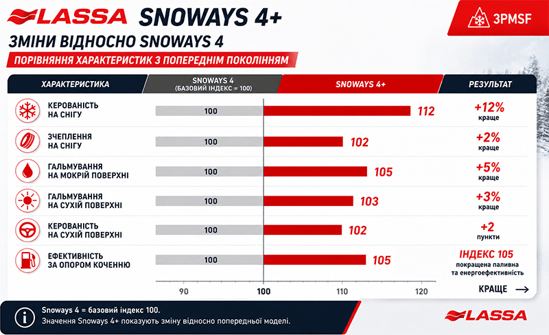 Порівняння характеристик Lassa Snoways 4+ і Snoways 4: сніг, гальмування на мокрій і сухій поверхні, суха керованість та ефективність за опором коченню