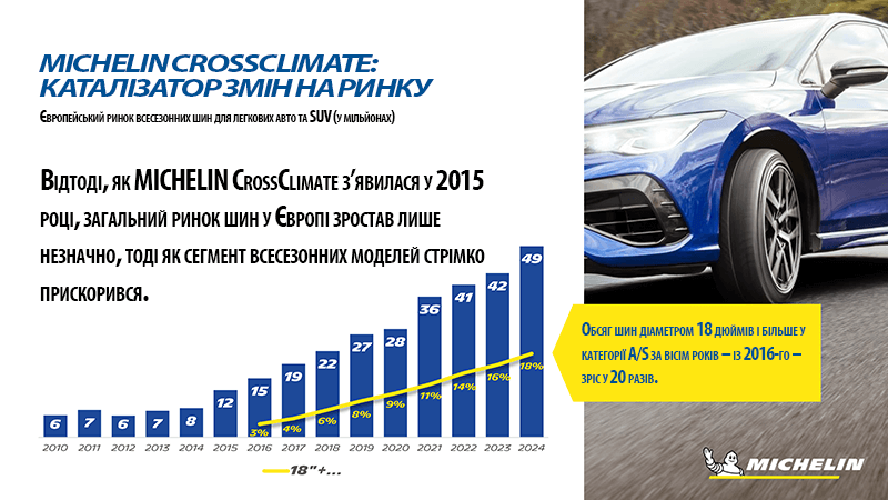 Графік зростання ринку всесезонних шин Michelin CrossClimate 2010-2024 та збільшення сегменту 18&Prime;+