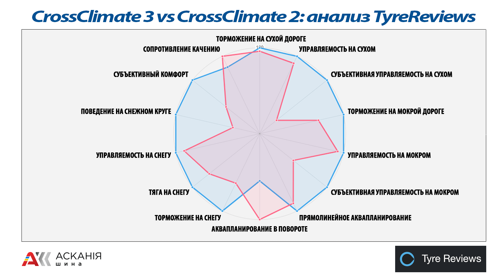 Диаграмма TyreReviews: сравнение характеристик Michelin CrossClimate 3 и CrossClimate 2