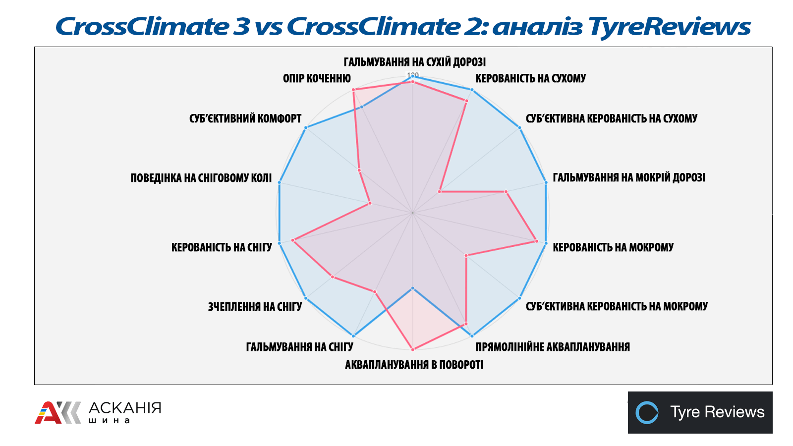 Діаграма TyreReviews: порівняння характеристик Michelin CrossClimate 3 і CrossClimate 2